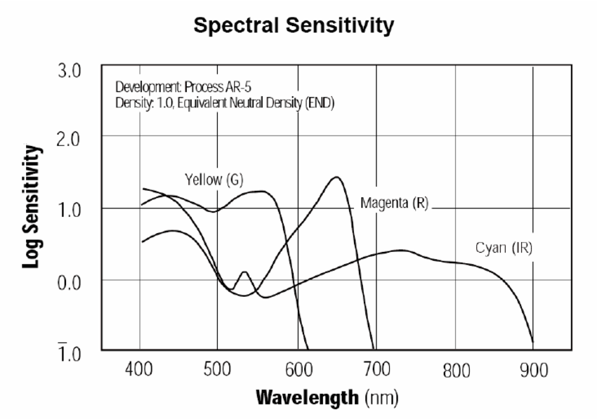 The-spectral-sensitivity-of-KODAK-AEROCHROME-III-infrared-film-KODAK-2006-Sensitivity.png The-spectral-sensitivity-of-KODAK-AEROCHROME-III-infrared-film-KODAK-2006-Sensitivity.png